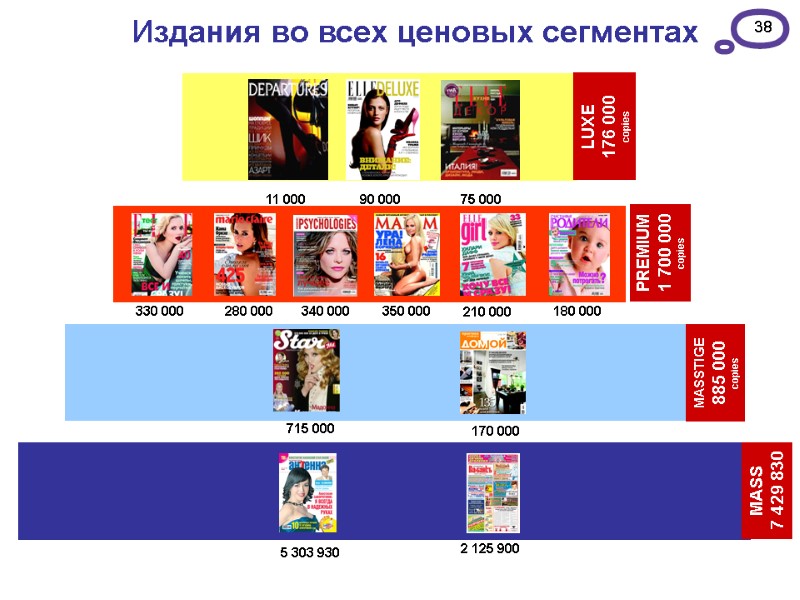 38 Издания во всех ценовых сегментах LUXE 176 000 copies PREMIUM 1 700 000